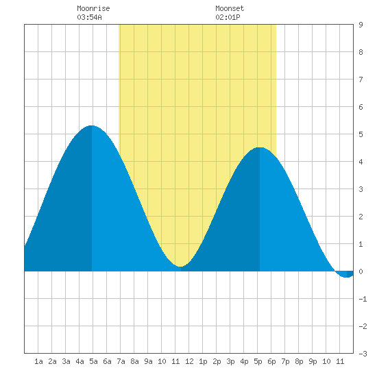 Sawpit Creek tide chart for Saturday, February 26, 2022