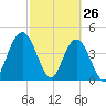 Sawpit Creek tide chart for Saturday, February 26, 2022