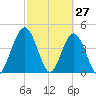 Sawpit Creek tide chart for Sunday, February 27, 2022