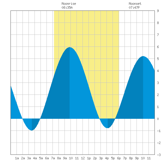 Sawpit Creek tide chart for Wednesday, February 2, 2022