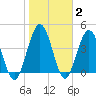 Sawpit Creek tide chart for Wednesday, February 2, 2022