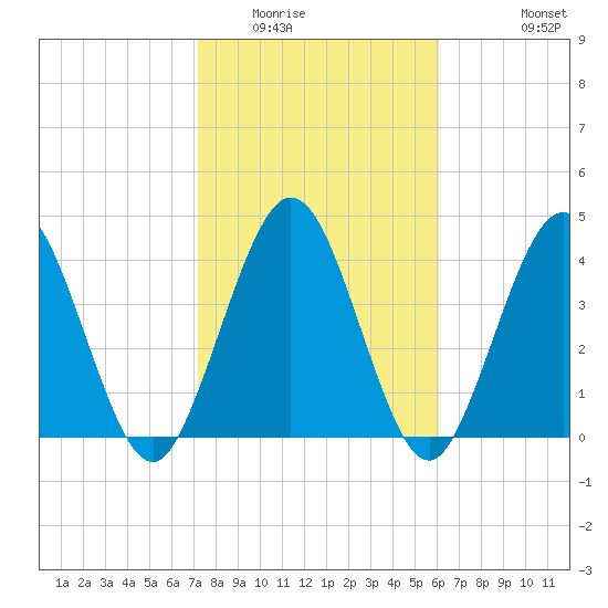 Sawpit Creek tide chart for Friday, February 4, 2022