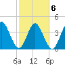 Sawpit Creek tide chart for Sunday, February 6, 2022