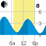Sawpit Creek tide chart for Tuesday, February 8, 2022