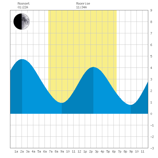 Sawpit Creek tide chart for Thursday, March 10, 2022