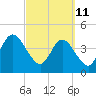 Sawpit Creek tide chart for Friday, March 11, 2022
