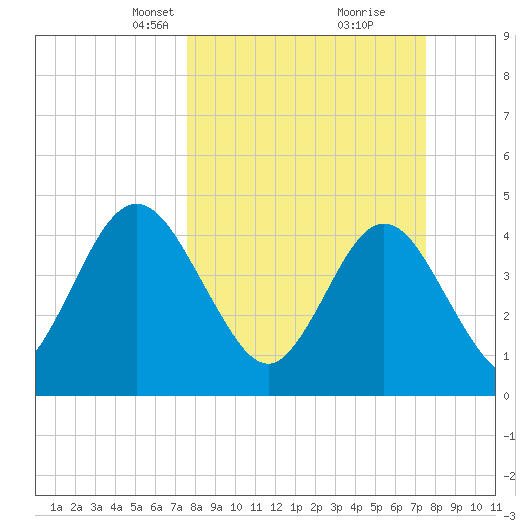 Sawpit Creek tide chart for Sunday, March 13, 2022