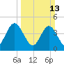 Sawpit Creek tide chart for Sunday, March 13, 2022