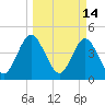 Sawpit Creek tide chart for Monday, March 14, 2022