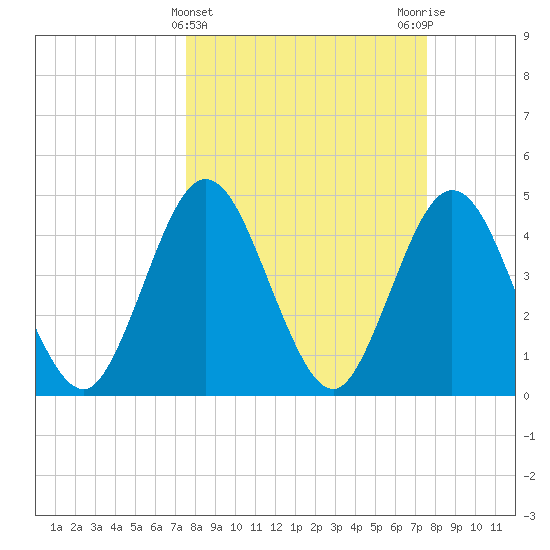 Sawpit Creek tide chart for Wednesday, March 16, 2022