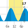 Sawpit Creek tide chart for Thursday, March 17, 2022