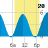 Sawpit Creek tide chart for Sunday, March 20, 2022