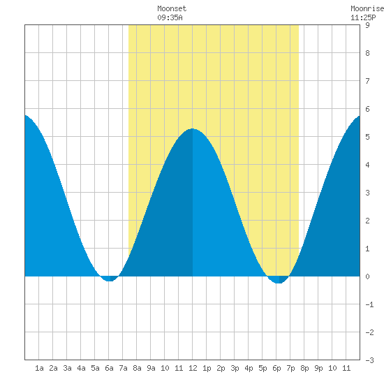 Sawpit Creek tide chart for Monday, March 21, 2022