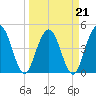 Sawpit Creek tide chart for Monday, March 21, 2022