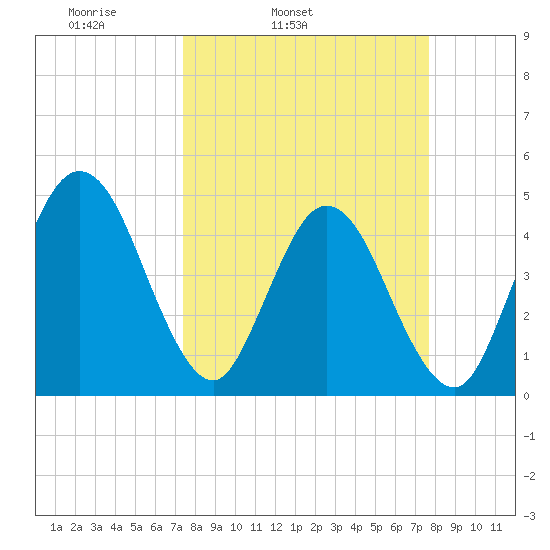 Sawpit Creek tide chart for Thursday, March 24, 2022