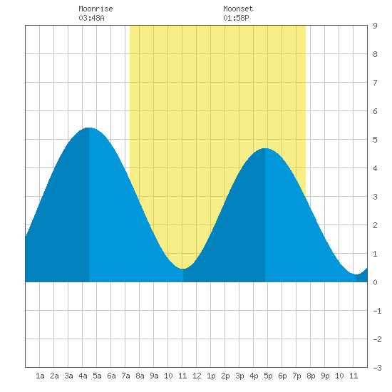Sawpit Creek tide chart for Saturday, March 26, 2022