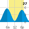 Sawpit Creek tide chart for Sunday, March 27, 2022