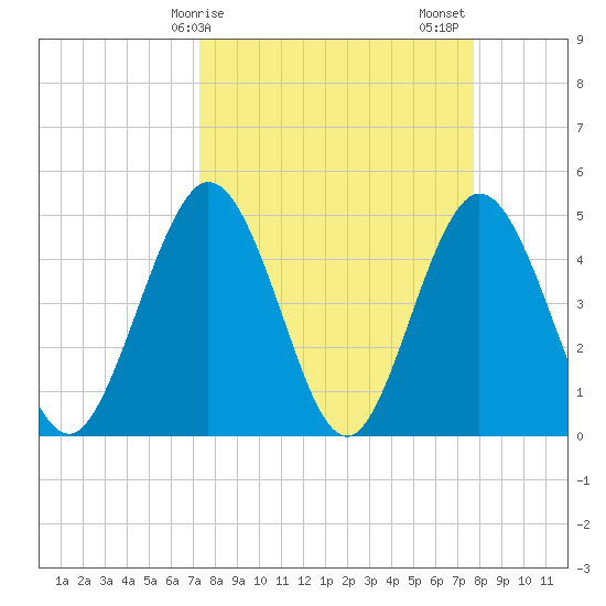 Sawpit Creek tide chart for Tuesday, March 29, 2022