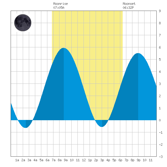 Sawpit Creek tide chart for Wednesday, March 2, 2022