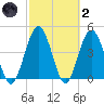 Sawpit Creek tide chart for Wednesday, March 2, 2022