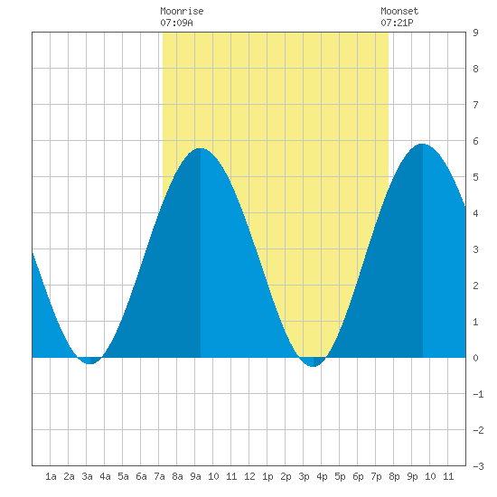 Sawpit Creek tide chart for Thursday, March 31, 2022