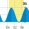 Sawpit Creek tide chart for Thursday, March 31, 2022