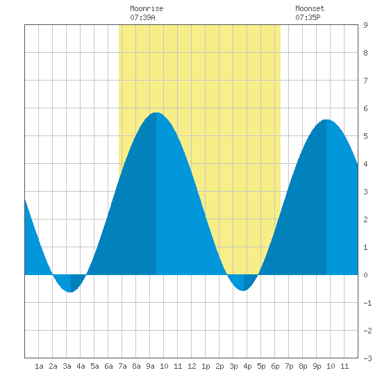 Sawpit Creek tide chart for Thursday, March 3, 2022