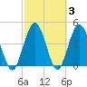 Sawpit Creek tide chart for Thursday, March 3, 2022