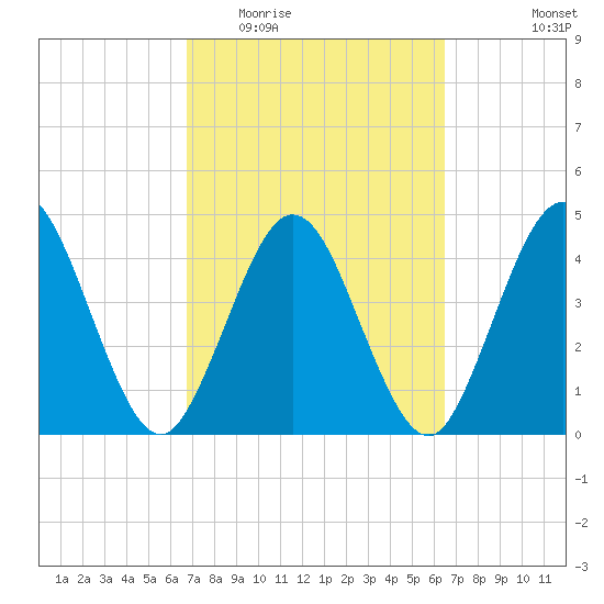 Sawpit Creek tide chart for Sunday, March 6, 2022