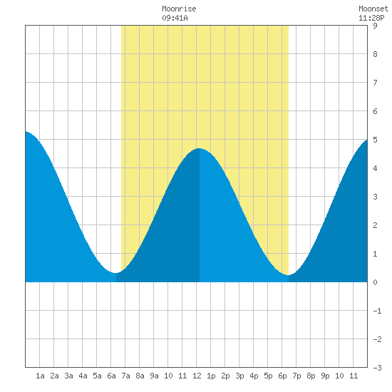 Sawpit Creek tide chart for Monday, March 7, 2022