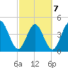 Sawpit Creek tide chart for Monday, March 7, 2022