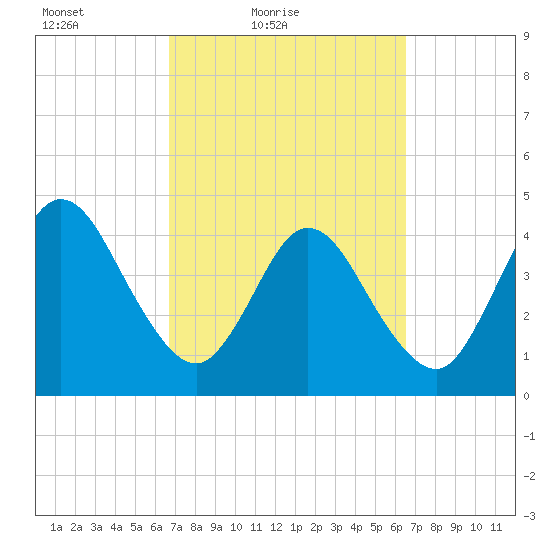 Sawpit Creek tide chart for Wednesday, March 9, 2022