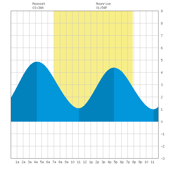 Sawpit Creek tide chart for Sunday, April 10, 2022