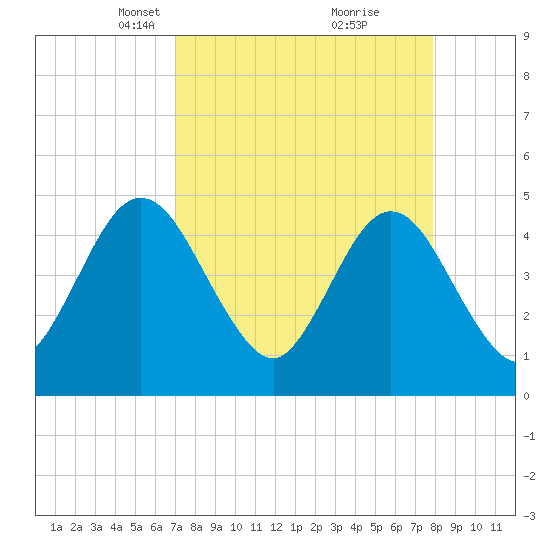 Sawpit Creek tide chart for Monday, April 11, 2022