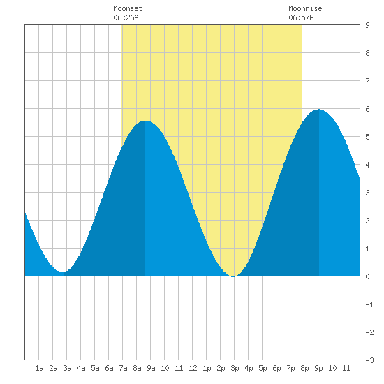 Sawpit Creek tide chart for Friday, April 15, 2022