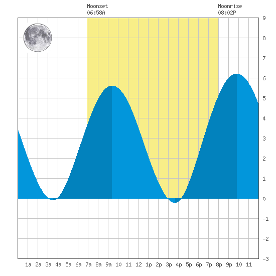 Sawpit Creek tide chart for Saturday, April 16, 2022