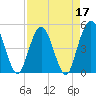 Sawpit Creek tide chart for Sunday, April 17, 2022