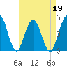 Sawpit Creek tide chart for Tuesday, April 19, 2022