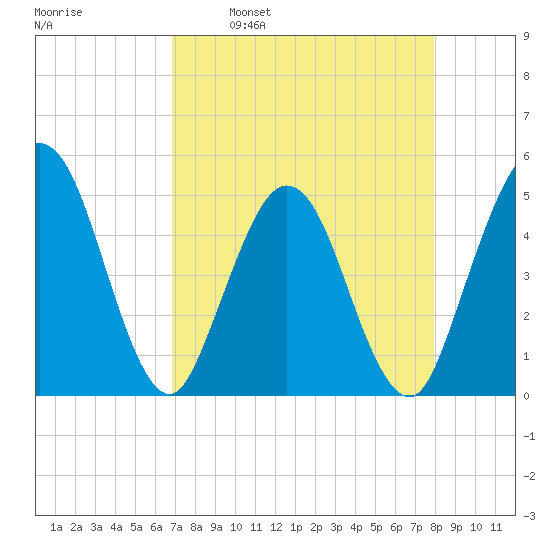 Sawpit Creek tide chart for Wednesday, April 20, 2022