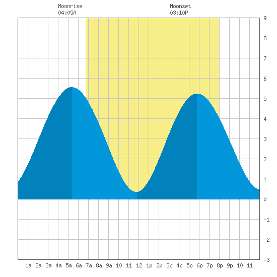 Sawpit Creek tide chart for Monday, April 25, 2022