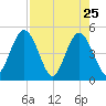Sawpit Creek tide chart for Monday, April 25, 2022
