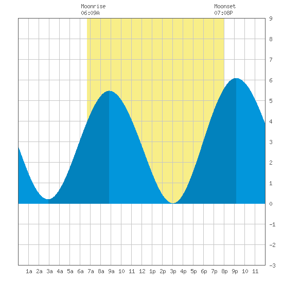 Sawpit Creek tide chart for Friday, April 29, 2022