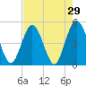 Sawpit Creek tide chart for Friday, April 29, 2022