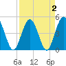 Sawpit Creek tide chart for Saturday, April 2, 2022