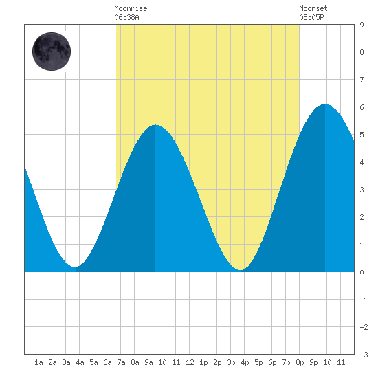 Sawpit Creek tide chart for Saturday, April 30, 2022