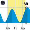 Sawpit Creek tide chart for Saturday, April 30, 2022