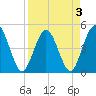 Sawpit Creek tide chart for Sunday, April 3, 2022