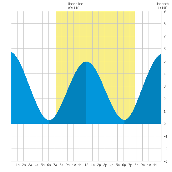 Sawpit Creek tide chart for Monday, April 4, 2022