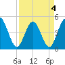 Sawpit Creek tide chart for Monday, April 4, 2022