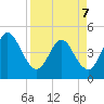 Sawpit Creek tide chart for Thursday, April 7, 2022